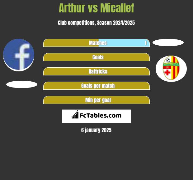 Arthur vs Micallef h2h player stats