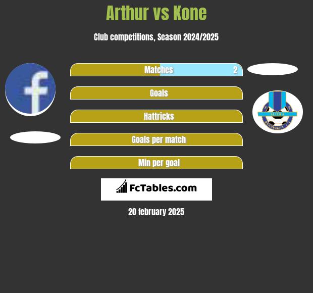 Arthur vs Kone h2h player stats