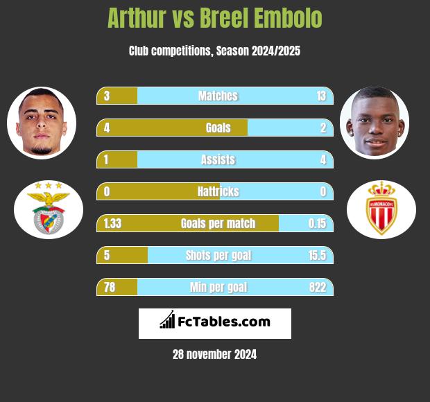 Arthur vs Breel Embolo h2h player stats