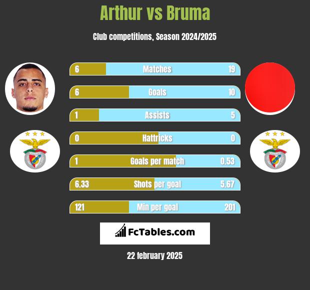 Arthur vs Bruma h2h player stats