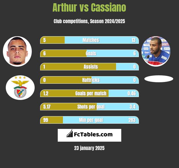 Arthur vs Cassiano h2h player stats