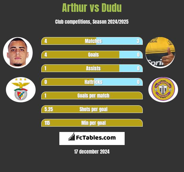 Arthur vs Dudu h2h player stats