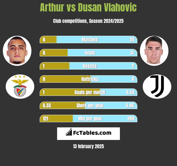 Arthur vs Dusan Vlahovic h2h player stats