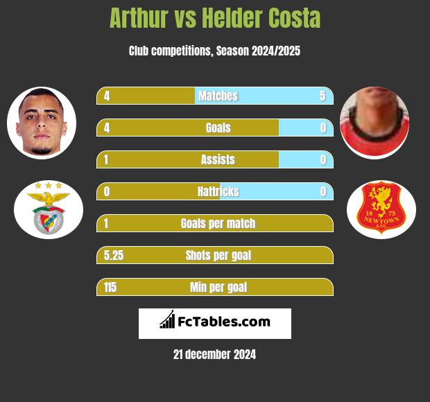 Arthur vs Helder Costa h2h player stats