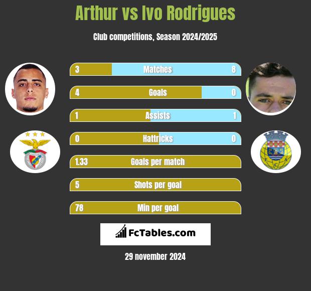 Arthur vs Ivo Rodrigues h2h player stats