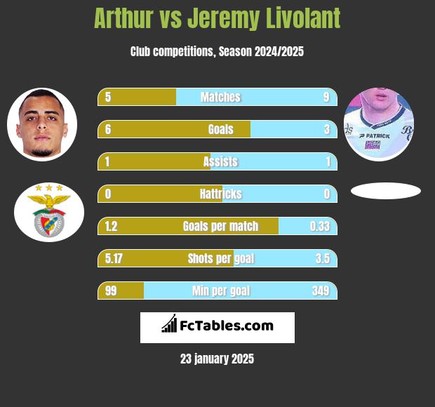 Arthur vs Jeremy Livolant h2h player stats