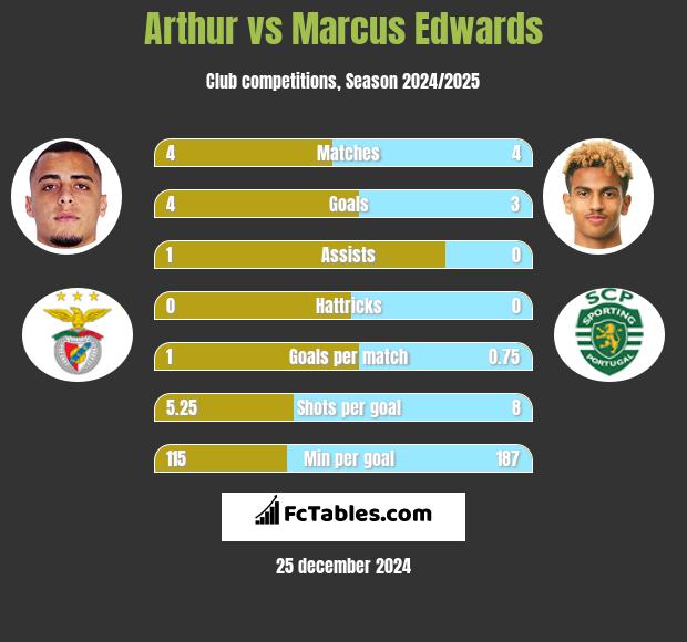 Arthur vs Marcus Edwards h2h player stats