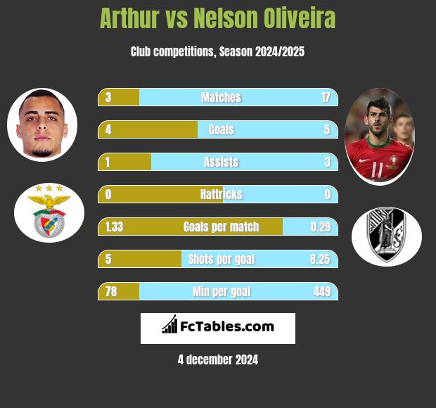 Arthur vs Nelson Oliveira h2h player stats