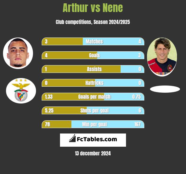 Arthur vs Nene h2h player stats