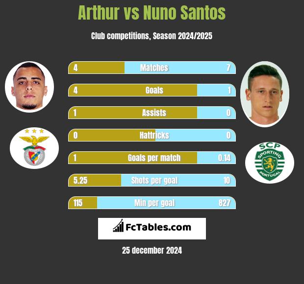 Arthur vs Nuno Santos h2h player stats