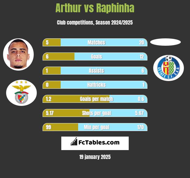 Arthur vs Raphinha h2h player stats