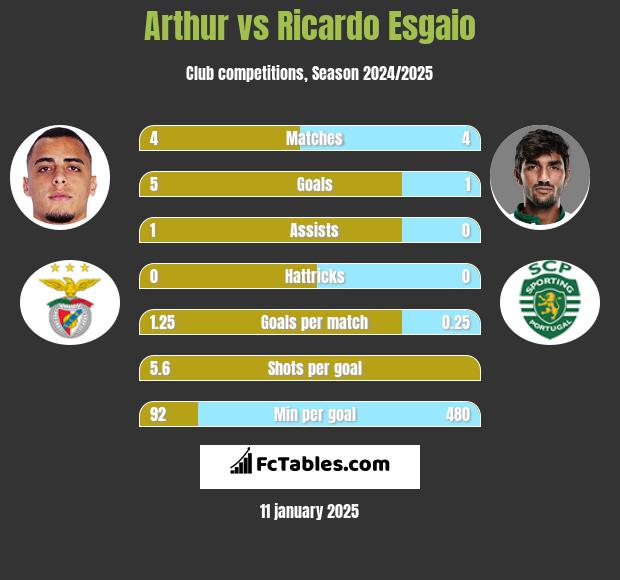 Arthur vs Ricardo Esgaio h2h player stats