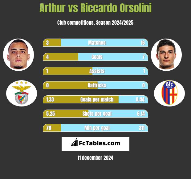 Arthur vs Riccardo Orsolini h2h player stats