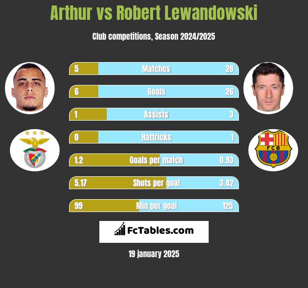 Arthur vs Robert Lewandowski h2h player stats