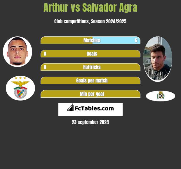 Arthur vs Salvador Agra h2h player stats