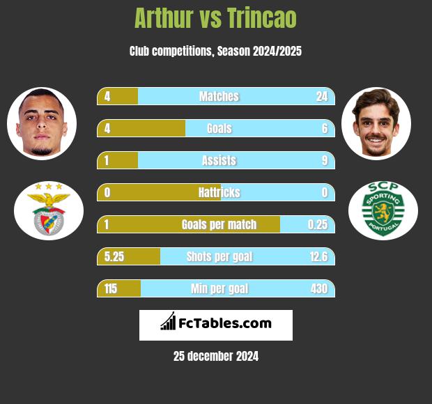 Arthur vs Trincao h2h player stats