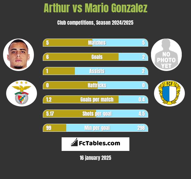 Arthur vs Mario Gonzalez h2h player stats