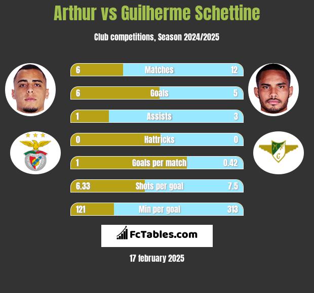 Arthur vs Guilherme Schettine h2h player stats