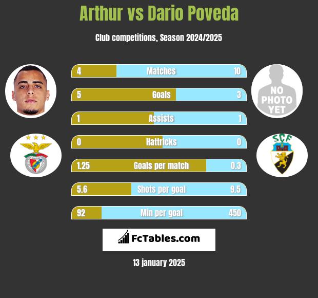 Arthur vs Dario Poveda h2h player stats