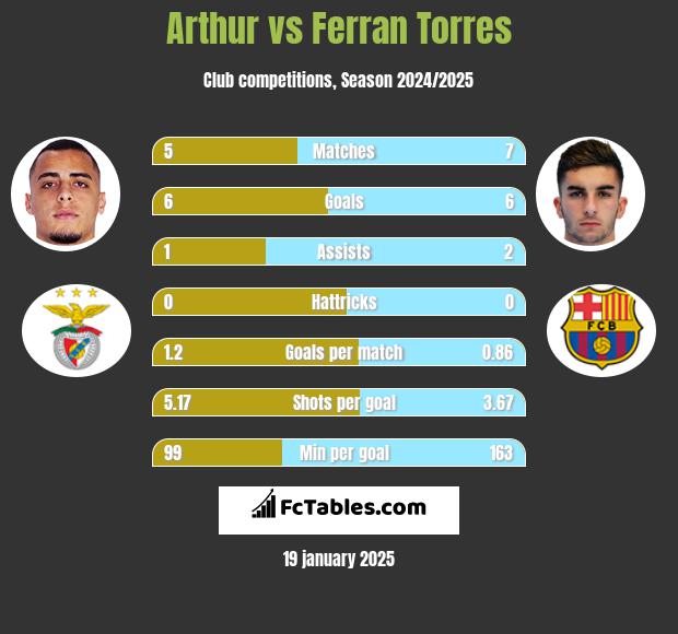 Arthur vs Ferran Torres h2h player stats