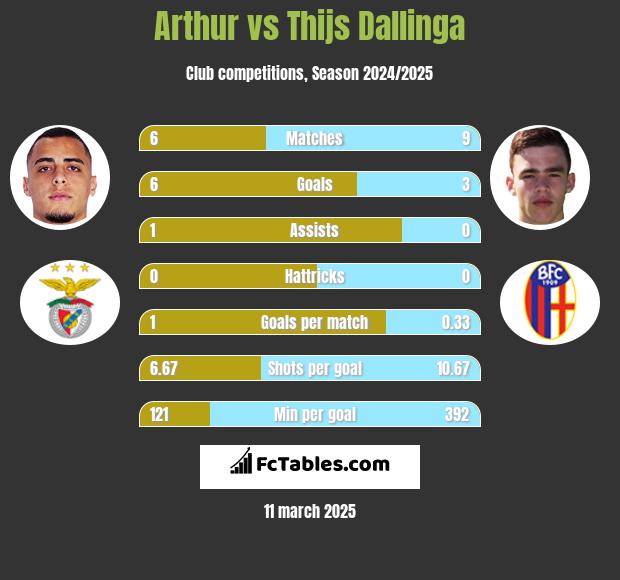 Arthur vs Thijs Dallinga h2h player stats