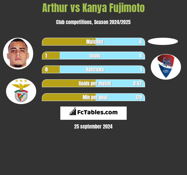 Arthur vs Kanya Fujimoto h2h player stats