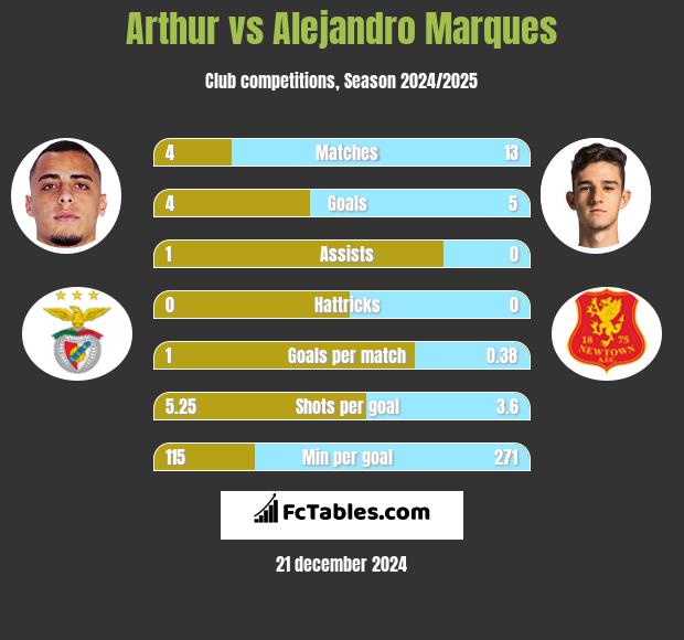 Arthur vs Alejandro Marques h2h player stats