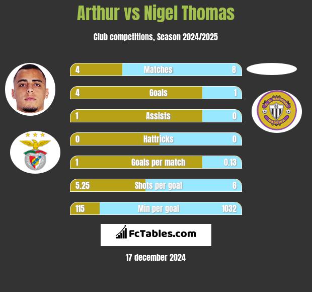 Arthur vs Nigel Thomas h2h player stats