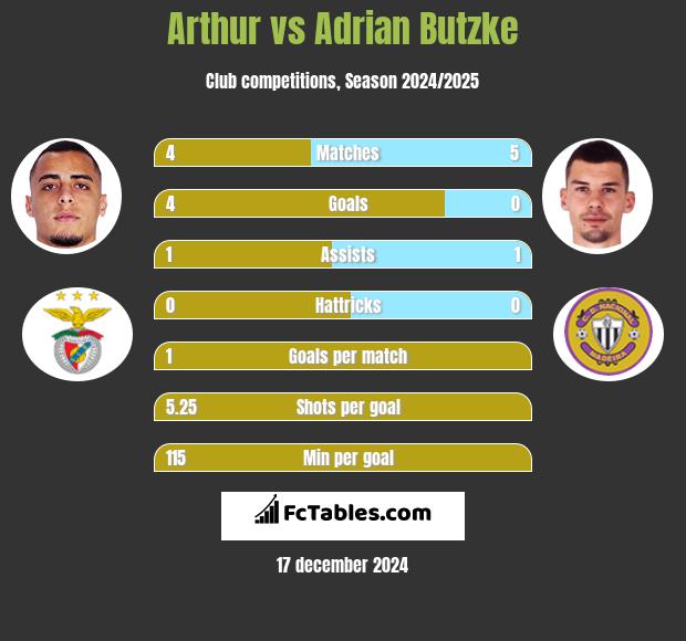 Arthur vs Adrian Butzke h2h player stats