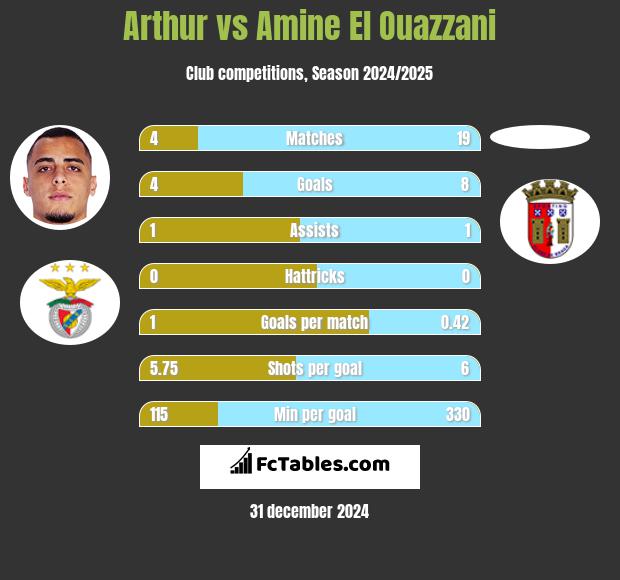 Arthur vs Amine El Ouazzani h2h player stats