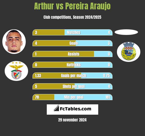 Arthur vs Pereira Araujo h2h player stats