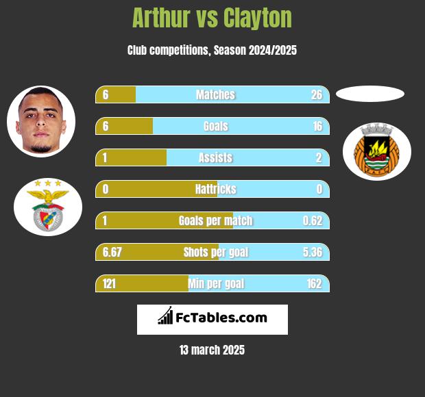 Arthur vs Clayton h2h player stats