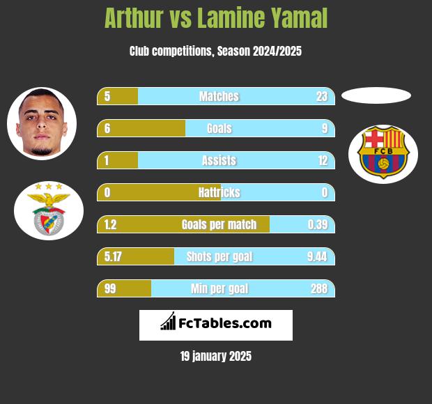 Arthur vs Lamine Yamal h2h player stats