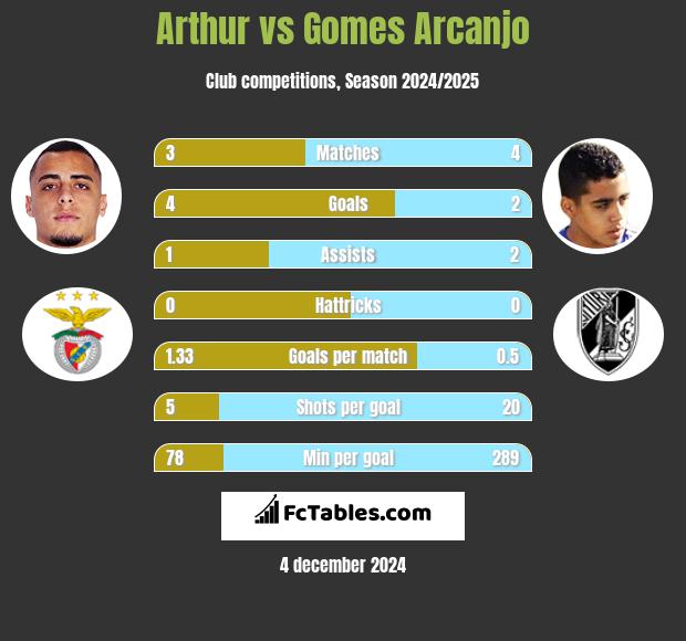 Arthur vs Gomes Arcanjo h2h player stats