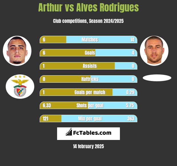 Arthur vs Alves Rodrigues h2h player stats