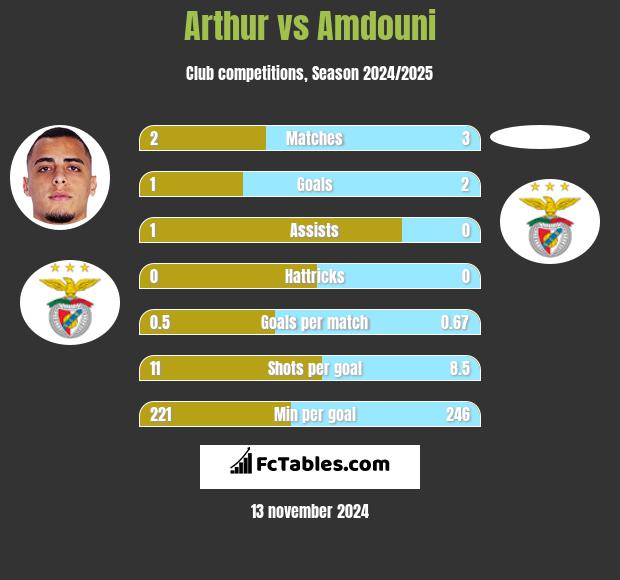 Arthur vs Amdouni h2h player stats