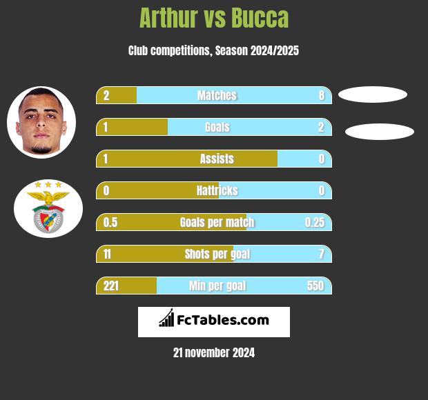 Arthur vs Bucca h2h player stats