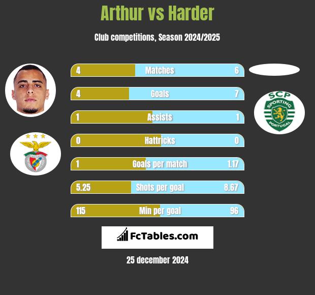 Arthur vs Harder h2h player stats