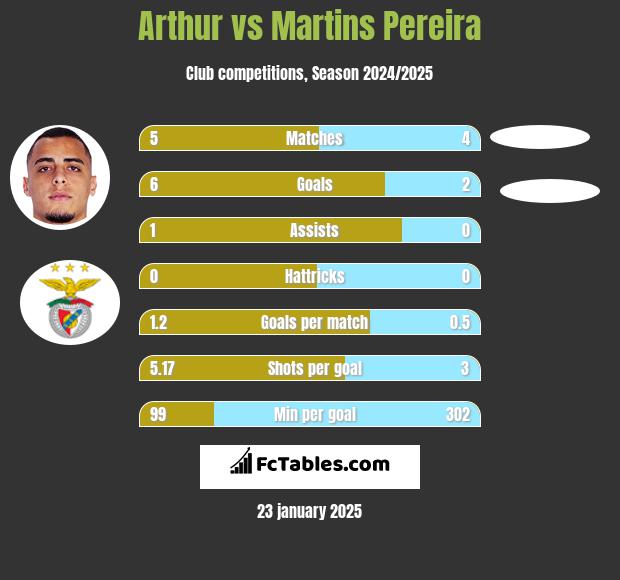 Arthur vs Martins Pereira h2h player stats