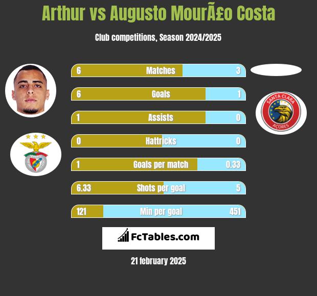 Arthur vs Augusto MourÃ£o Costa h2h player stats