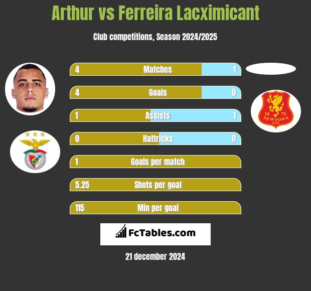 Arthur vs Ferreira Lacximicant h2h player stats