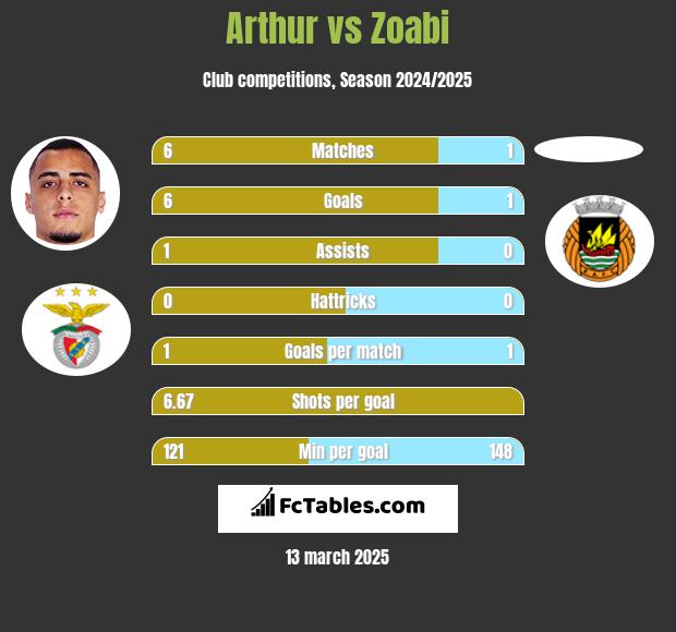 Arthur vs Zoabi h2h player stats