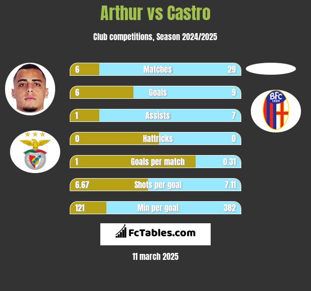 Arthur vs Castro h2h player stats