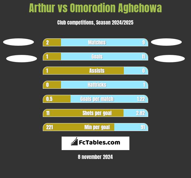 Arthur vs Omorodion Aghehowa h2h player stats