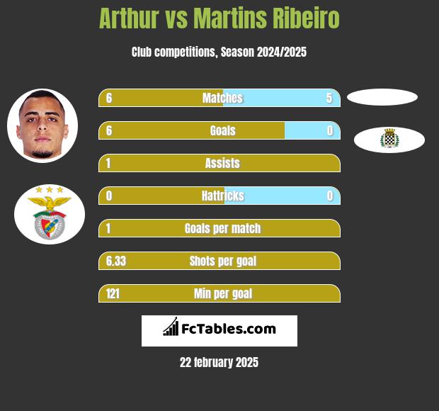 Arthur vs Martins Ribeiro h2h player stats