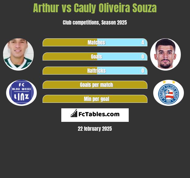 Arthur vs Cauly Oliveira Souza h2h player stats