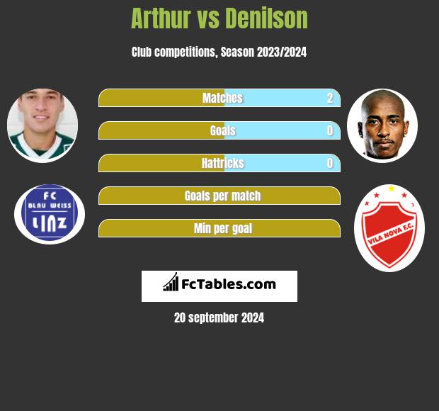 Arthur vs Denilson h2h player stats