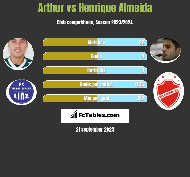 Arthur vs Henrique Almeida h2h player stats