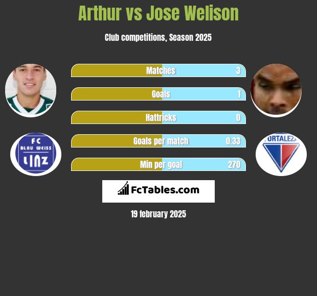 Arthur vs Jose Welison h2h player stats