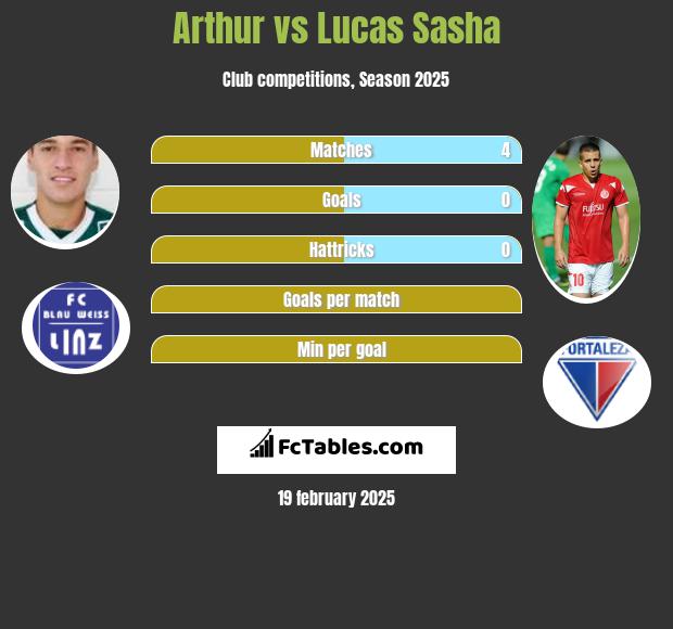 Arthur vs Lucas Sasha h2h player stats